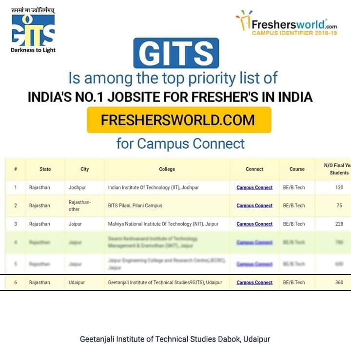 Geetanjali Institute of Technical Studies Udaipur GITS Happenings photo 1